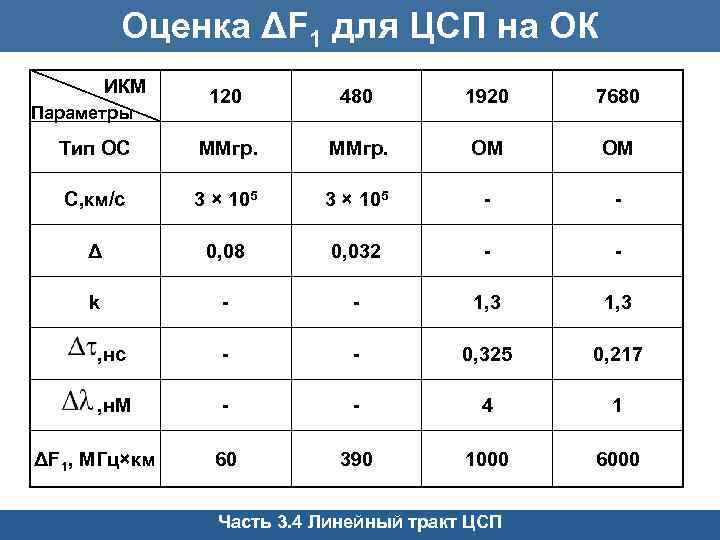 Оценка ΔF 1 для ЦСП на ОК ИКМ 120 480 1920 7680 Тип ОС