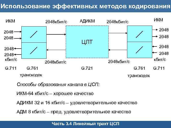 Кодирование канала связи. Методы линейного кодирования. ИКМ кодирование. Цифровые системы передачи с ИКМ. Методы линейного кодирования информации.