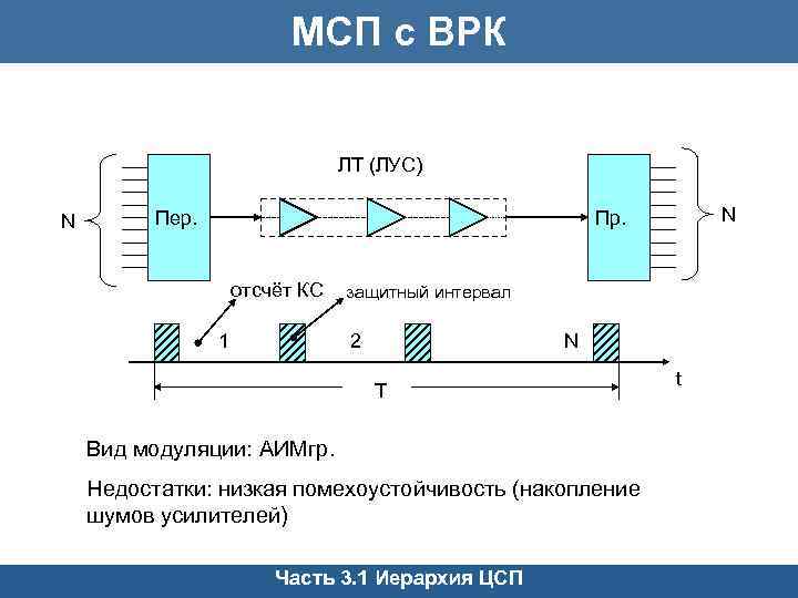 МСП с ВРК ЛТ (ЛУС) N Пер. N Пр. отсчёт КС 1 защитный интервал