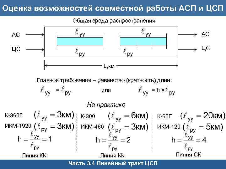 Оценка возможностей совместной работы АСП и ЦСП Общая среда распространения АС АС ЦС ЦС