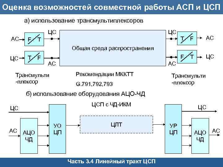 Оценка возможностей совместной работы АСП и ЦСП а) использование трансмультиплексоров ЦС АС F ЦС