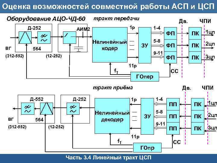 Оценка возможностей совместной работы АСП и ЦСП Оборудование АЦО-ЧД-60 Д-252 ВГ Дв. 1 р