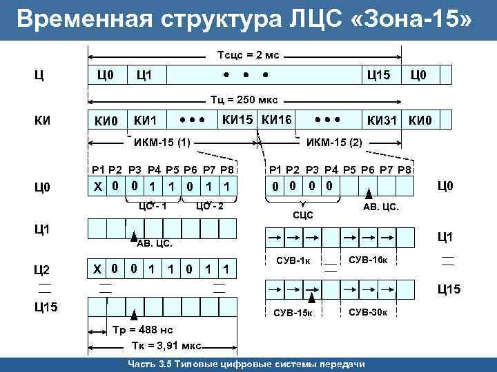 Временная структура