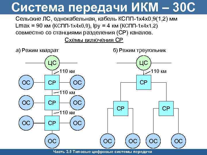 Система передачи ИКМ – 30 С Сельские ЛС, однокабельная, кабель КСПП-1 х4 х0, 9(1,