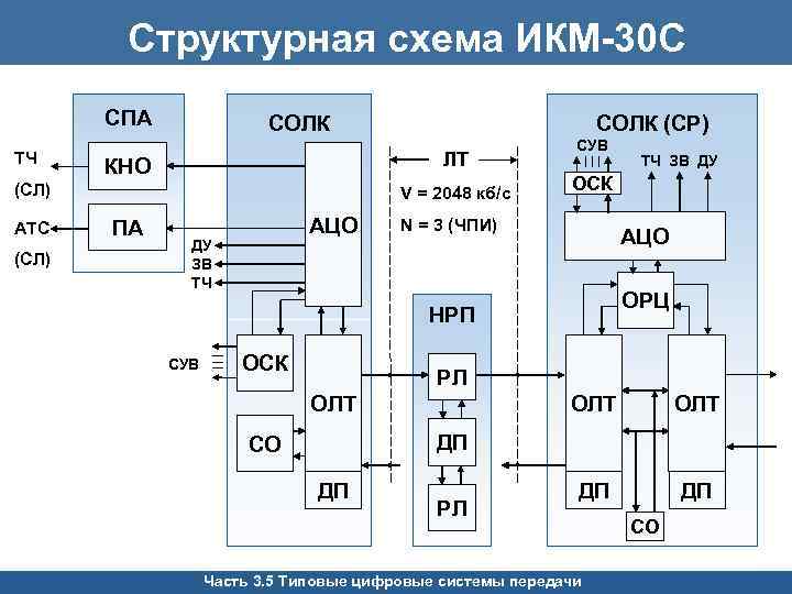 Икм 30 структурная схема