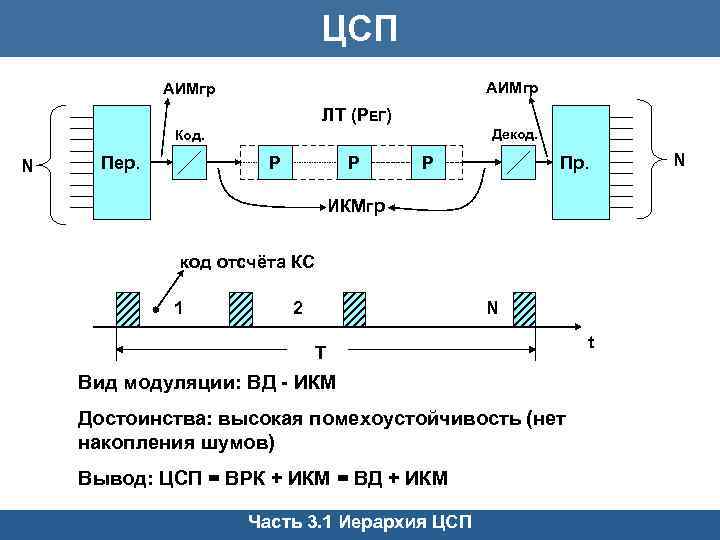 ЦСП АИМгр ЛТ (РЕГ) Декод. Код. N Р Пер. Р Р Пр. ИКМгр код