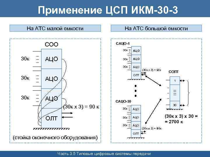 Применение ЦСП ИКМ-30 -3 На АТС малой емкости СОО На АТС большой емкости САЦО-1