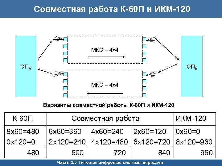 Совместная работа К-60 П и ИКМ-120 МКС – 4 х4 ОПА ОПB МКС –