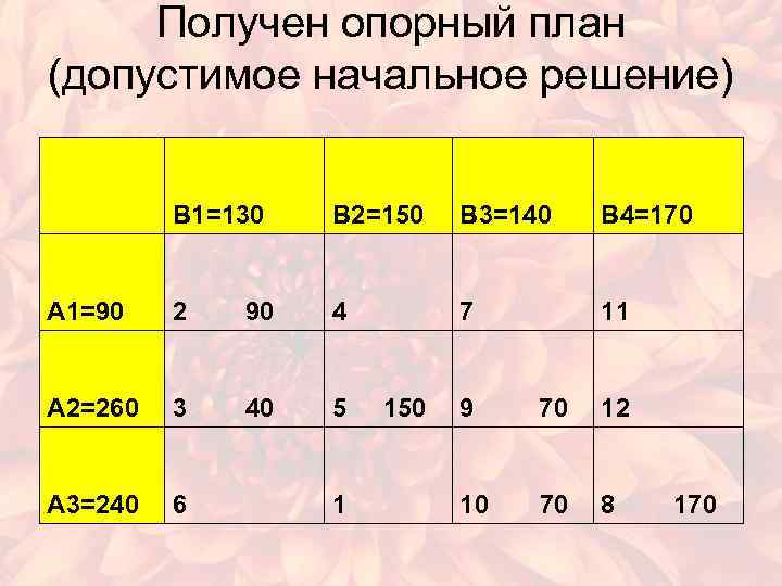 Получен опорный план (допустимое начальное решение) В 1=130 В 2=150 В 3=140 В 4=170