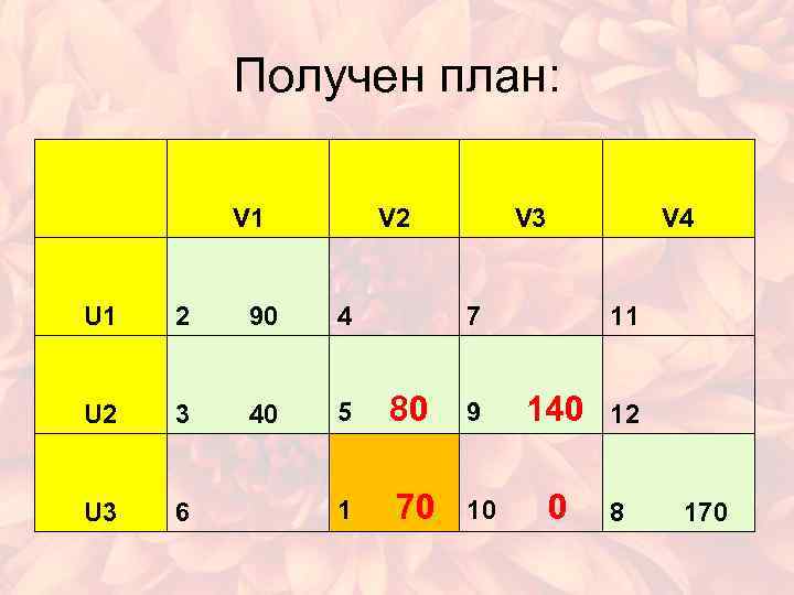 Получен план: V 1 V 2 V 3 V 4 U 1 2 90