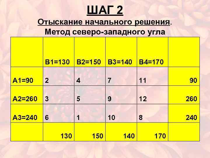 ШАГ 2 Отыскание начального решения. Метод северо-западного угла В 1=130 В 2=150 В 3=140
