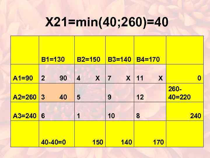 X 21=min(40; 260)=40 В 1=130 В 2=150 В 3=140 В 4=170 А 1=90 2