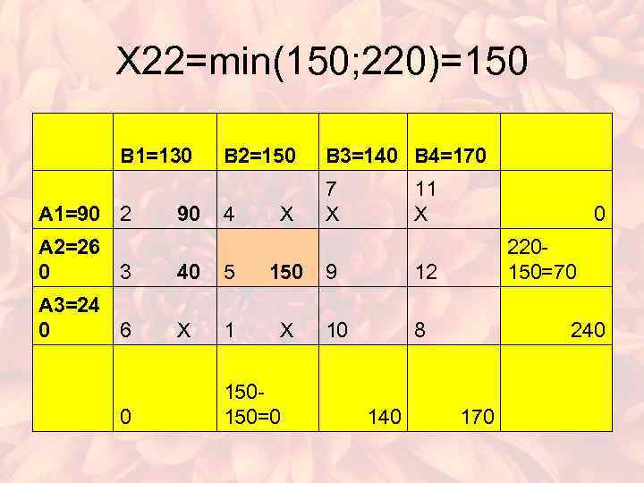 X 22=min(150; 220)=150 В 1=130 А 1=90 2 90 В 2=150 В 3=140 В