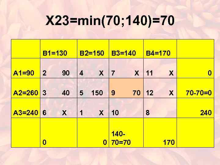 X 23=min(70; 140)=70 В 1=130 В 2=150 В 3=140 А 1=90 2 90 4