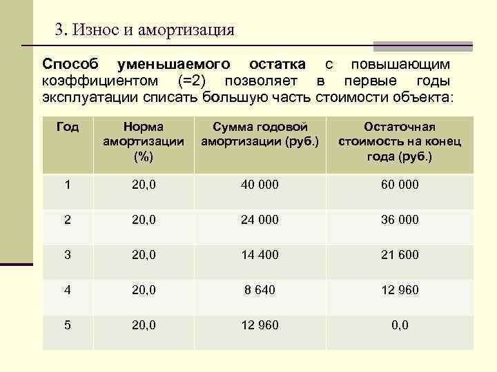 3. Износ и амортизация Способ уменьшаемого остатка с повышающим коэффициентом (=2) позволяет в первые