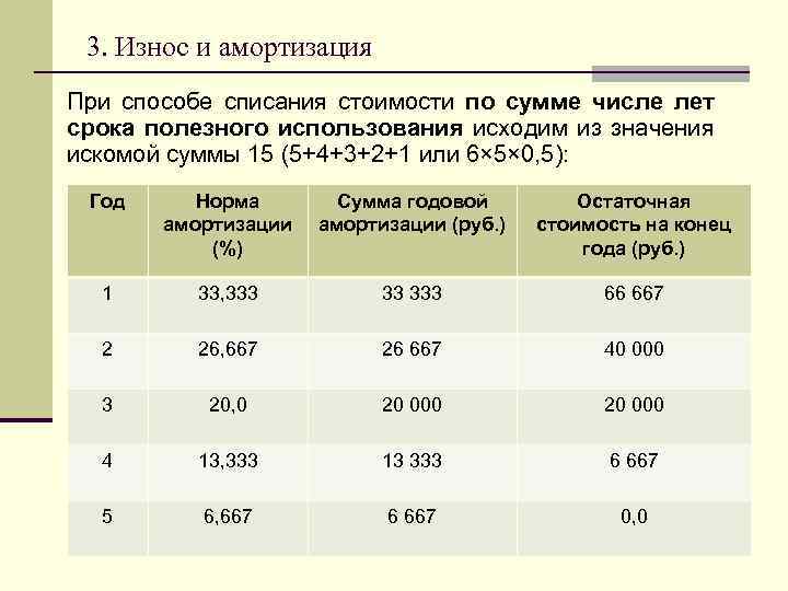 3. Износ и амортизация При способе списания стоимости по сумме числе лет срока полезного