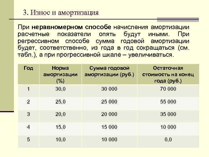 3. Износ и амортизация При неравномерном способе начисления амортизации расчетные показатели опять будут иными.