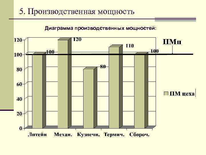 5. Производственная мощность Диаграмма производственных мощностей: 