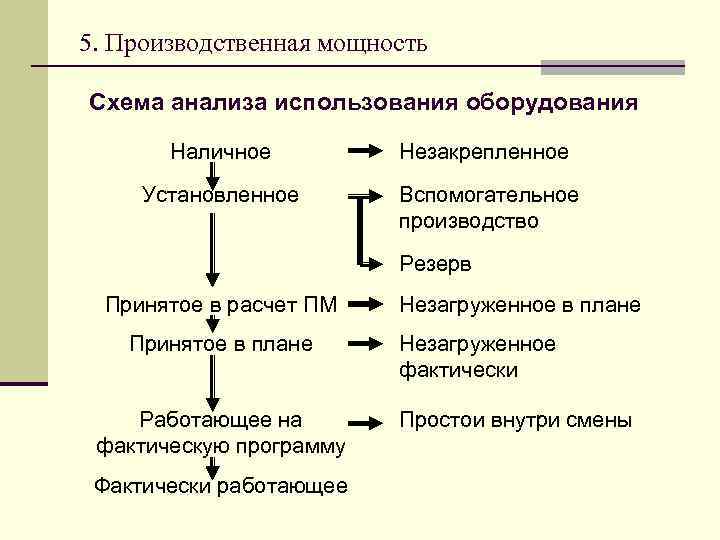 5. Производственная мощность Схема анализа использования оборудования Наличное Незакрепленное Установленное Вспомогательное производство Резерв Принятое