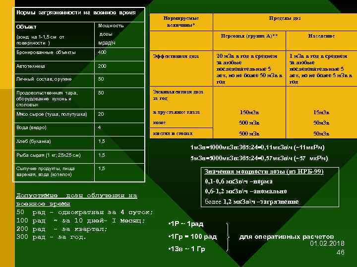 Нормы загрязненности на военное время Объект (зонд на 1 -1, 5 см от поверхности