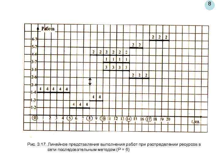 8 Рис. 3. 17. Линейное представление выполнения работ при распределении ресурсов в сети последовательным