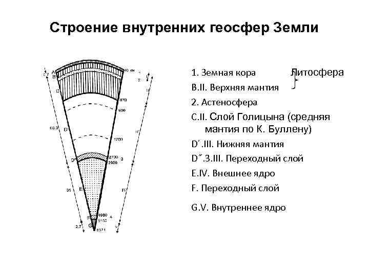Строение внутренних геосфер Земли 1. Земная кора Литосфера В. II. Верхняя мантия 2. Астеносфера
