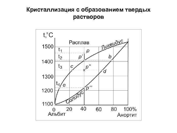 Кристаллизация с образованием твердых растворов 