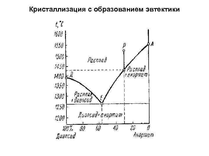 Кристаллизация с образованием эвтектики 
