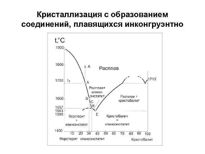 Кристаллизация с образованием соединений, плавящихся инконгруэнтно 