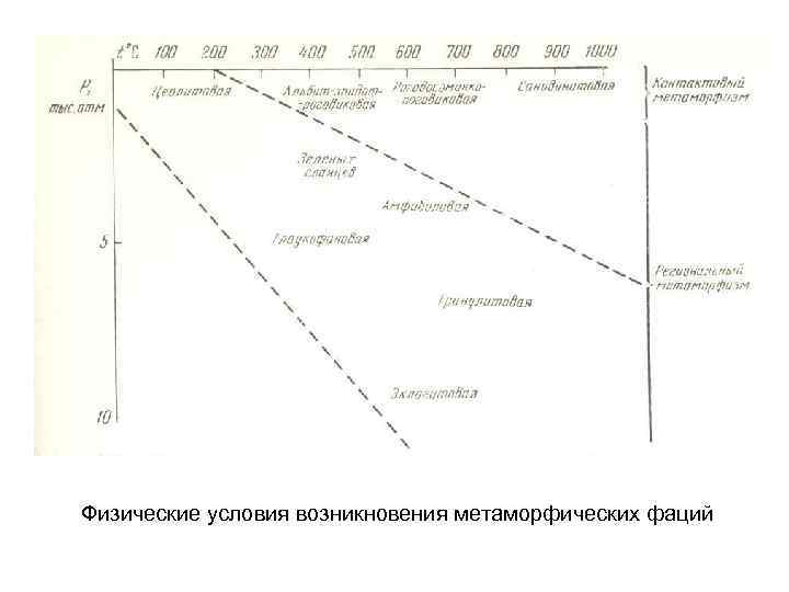 Физические условия возникновения метаморфических фаций 