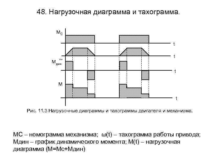 Как построить нагрузочную диаграмму