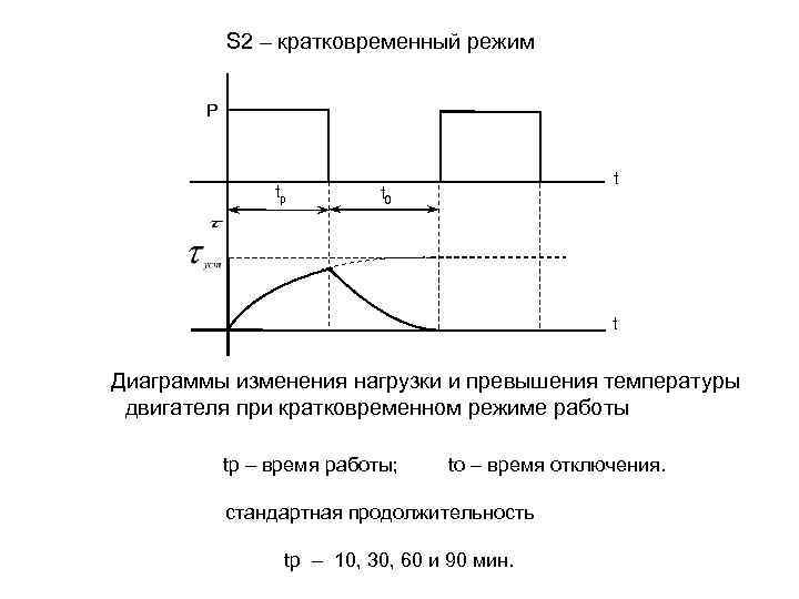 S 2 – кратковременный режим Р tр t t 0 t Диаграммы изменения нагрузки