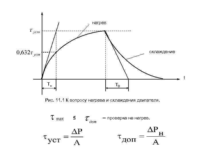 График постоянной времени