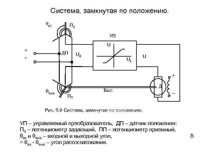 Система, замкнутая по положению. вх ПЗ УП U + ДП - Uδ U U