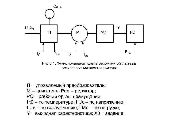 Структурная схема электропривода