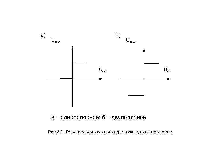 а) б) Uвых Uвх а – однополярное; б – двуполярное Рис. 8. 3. Регулировочная