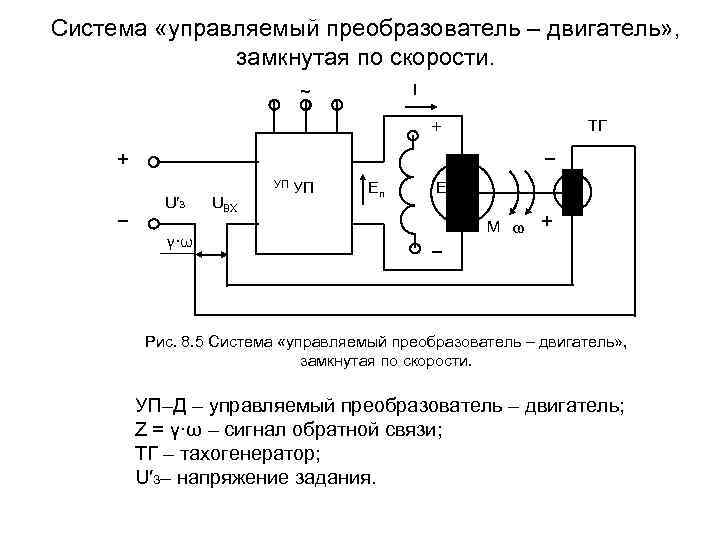 Система «управляемый преобразователь – двигатель» , замкнутая по скорости. I ~ ТГ + +