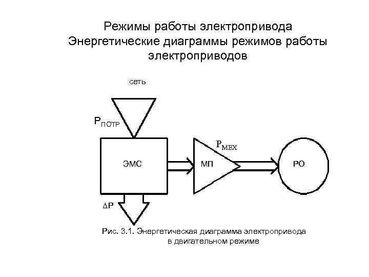 Режимы работы электропривода Энергетические диаграммы режимов работы электроприводов сеть PПОТР PМЕХ ЭМС МП РО