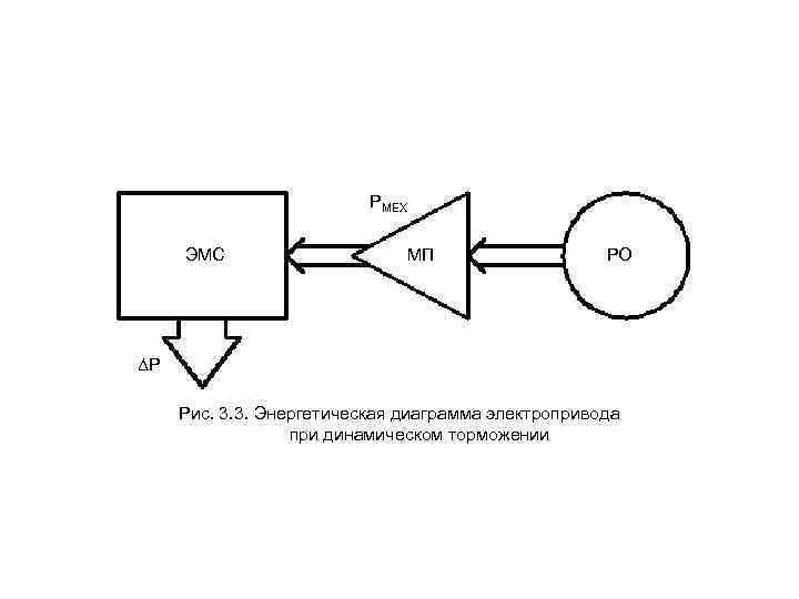 PМЕХ ЭМС МП РО ΔP Рис. 3. 3. Энергетическая диаграмма электропривода при динамическом торможении