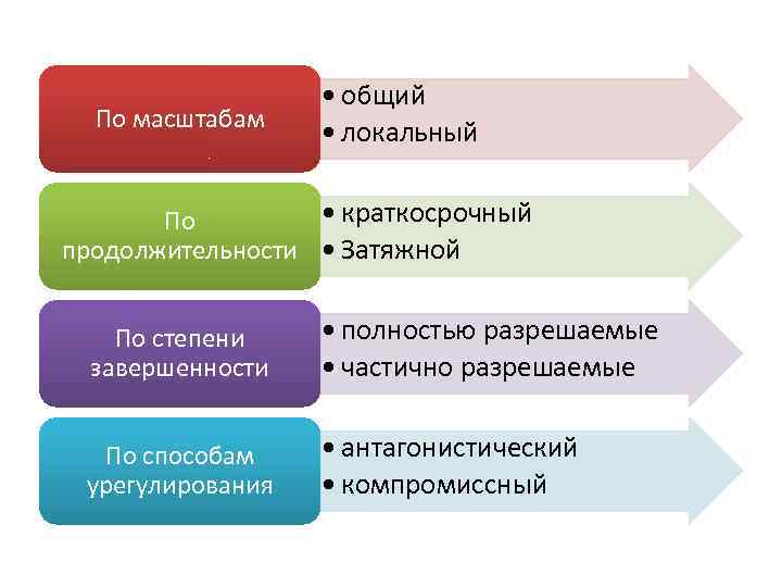 По масштабам • общий • локальный • краткосрочный По продолжительности • Затяжной По степени