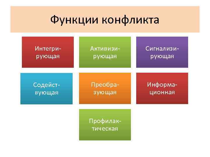 Функции конфликта Интегрирующая Активизирующая Сигнализирующая Содействующая Преобразующая Информационная Профилактическая 
