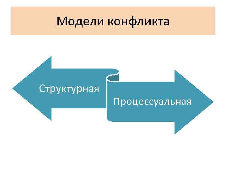Модели конфликта Структурная Процессуальная 