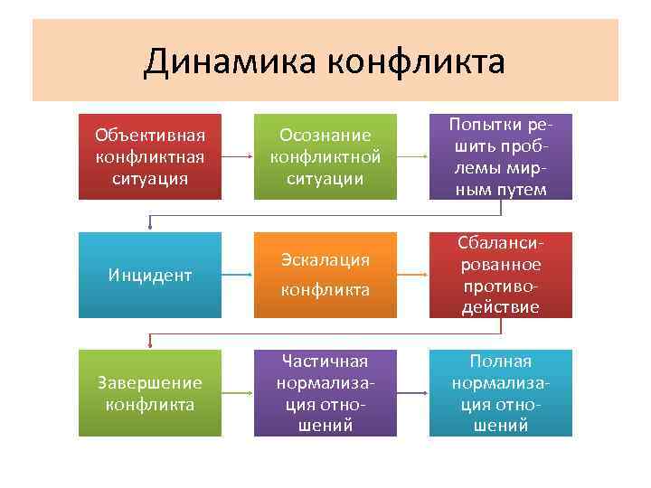 Факторы препятствующие эскалации конфликта. Динамическая модель развития конфликта. Этапы эскалации конфликта. Последовательность динамики конфликта. Динамические стадии конфликта.