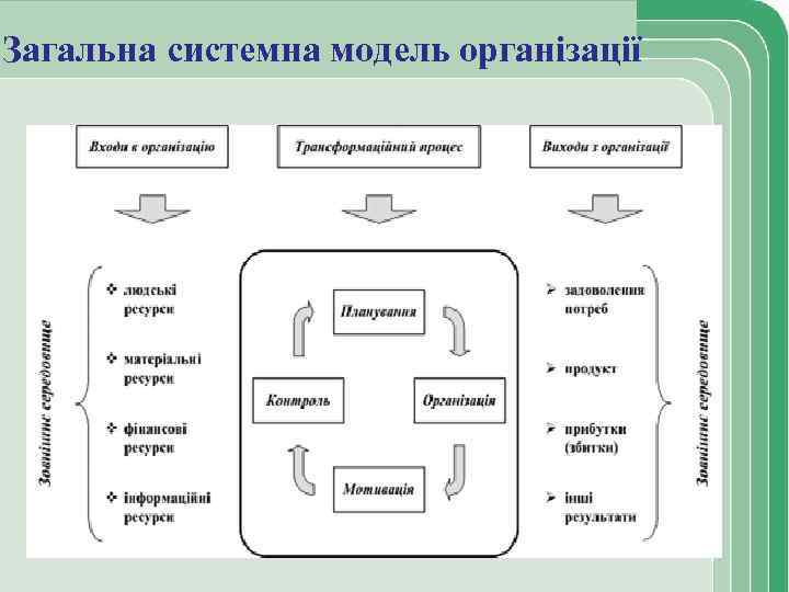 Загальна системна модель організації 