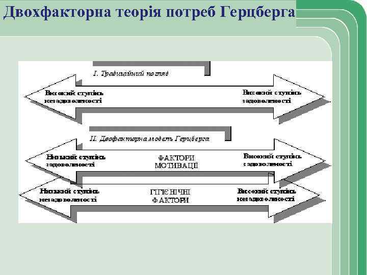 Двохфакторна теорія потреб Герцберга 