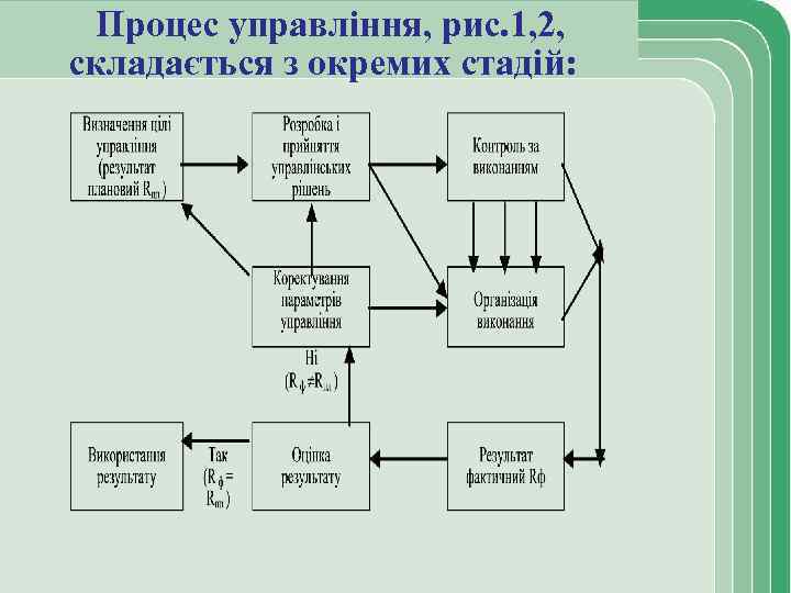 Процес управління, рис. 1, 2, складається з окремих стадій: 