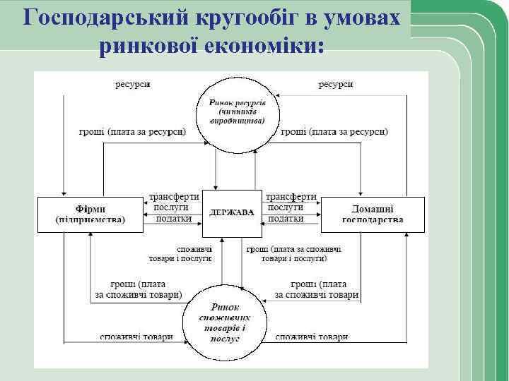 Господарський кругообіг в умовах ринкової економіки: 