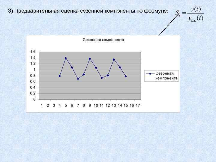 3) Предварительная оценка сезонной компоненты по формуле: 