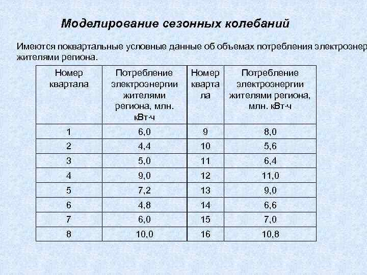 Моделирование сезонных колебаний Имеются поквартальные условные данные об объемах потребления электроэнер жителями региона. Номер