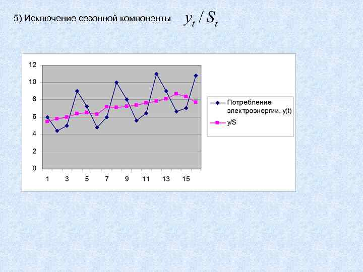 5) Исключение сезонной компоненты 